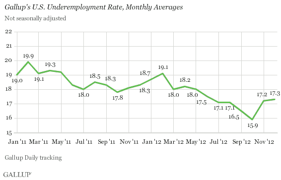 Gallup's U.S. Underemployment Rate, Monthly Averages
