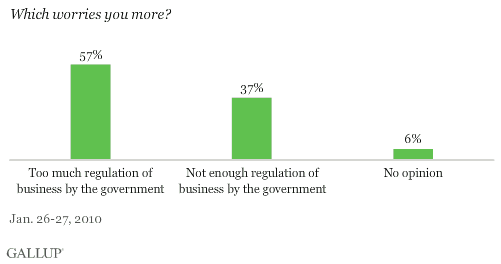 Which Worries You More: Too Much or Too Little Government Regulation of Business
