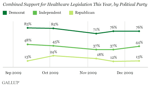 2009 Trend: Combined Support for/Opposition to Healthcare Legislation This Year, by Political Party