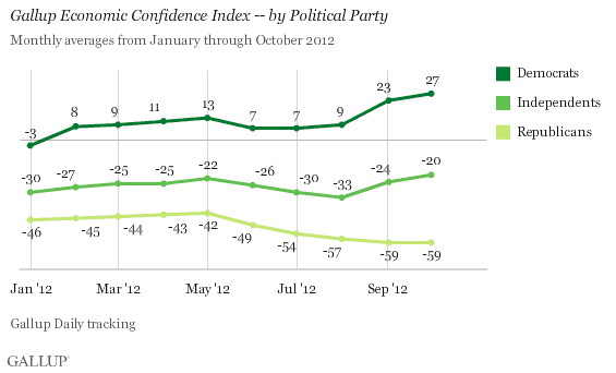 Gallup Economic Confidence Index -- by Political Party