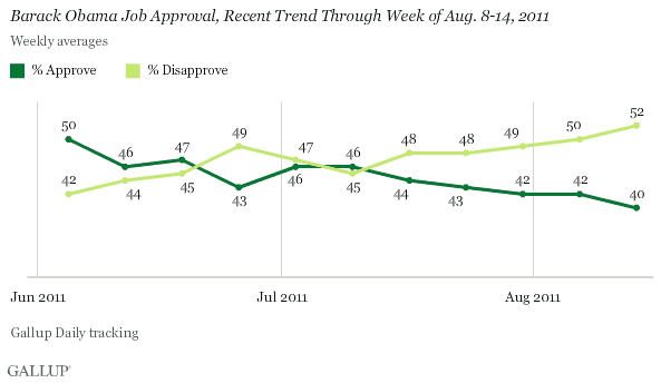 Barack Obama Job Approval, Recent Trend Through Week of Aug. 8-14, 2011