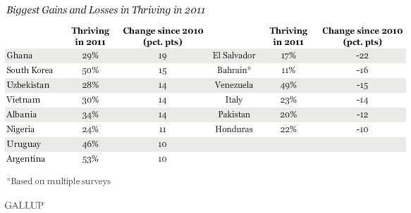 Biggest gains and losses in thriving in 2011