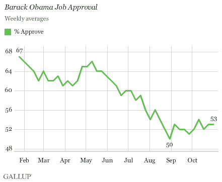Barack Obama Job Approval Trend, 2009 Weekly Averages