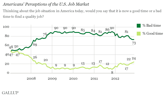 Americans' perceptions of the US job market.gif