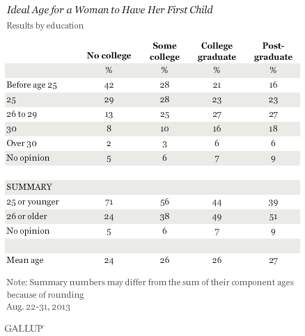 Ideal Age for a Woman to Have Her First Child, by Education, August 2013