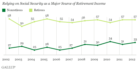 Trend: Relying on Social Security as a Major Source of Retirement Income, Among U.S. Nonretirees and Retirees