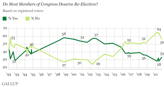 1992-2010 Trend: Do Most Members of Congress Deserve Re-Election, Among Registered Voters