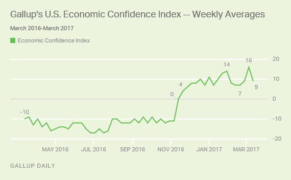 Graph 1_Gallup's U.S. Economic Confidence Index Weekly Averages_March 2016 to March 2017