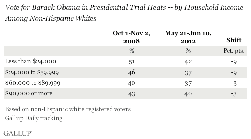 Vote for Barack Obama in Presidential Trial Heats -- by Household Income Among Non-Hispanic Whites, 2008 vs. 2012