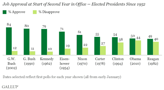 Job Approval at Start of Second Year in Office -- Elected Presidents Since 1952
