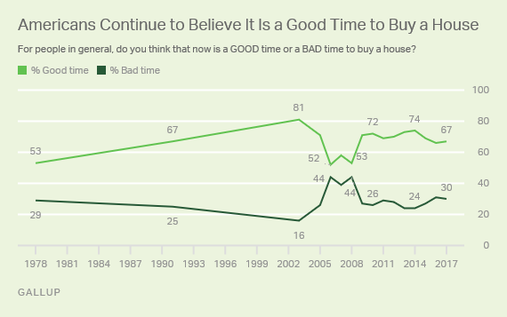Americans Continue to Believe It Is a Good Time to Buy a House