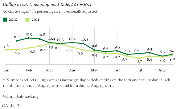 Gallup's U.S. Unemployment Rate, 2010-2011 Trend, January-August