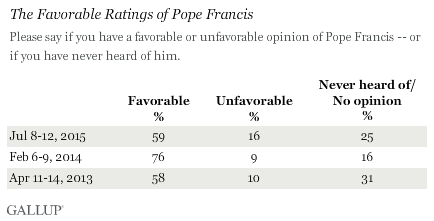 Favorable Ratings of Pope Francis