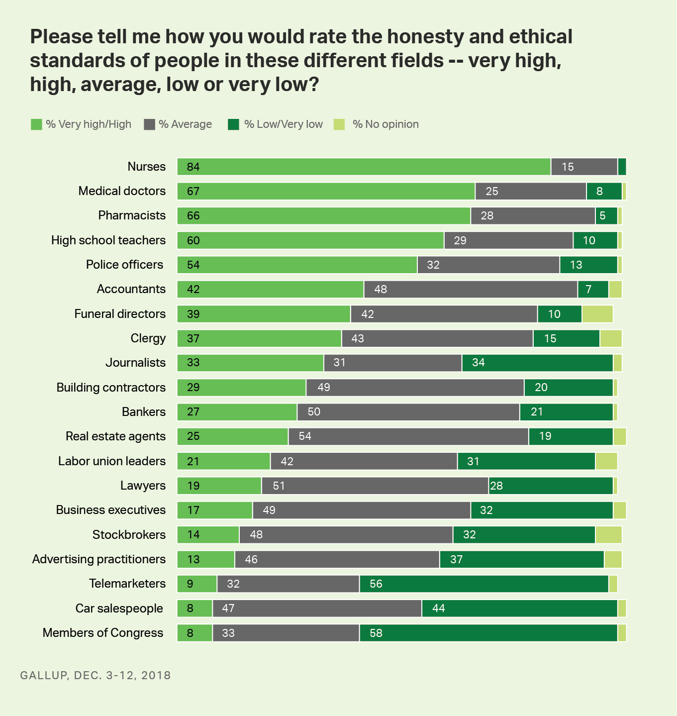Gráfica de barras: calificaciones de los estadounidenses de la honestidad y la ética de 20 profesiones, 2018.