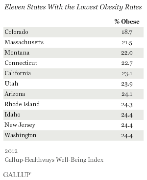 11 States with Lowest Obesity Rates