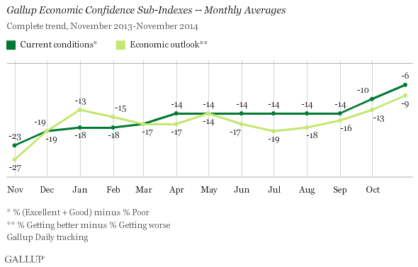 Gallup Economic Confidence Sub-Indexes -- Monthly Averages