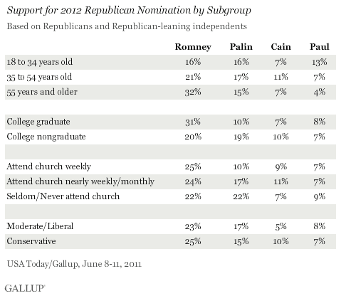 Support for 2012 Republican Nomination by Subgroup, June 2011