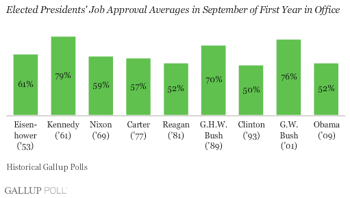 Elected Presidents' First-Year September Job Approval