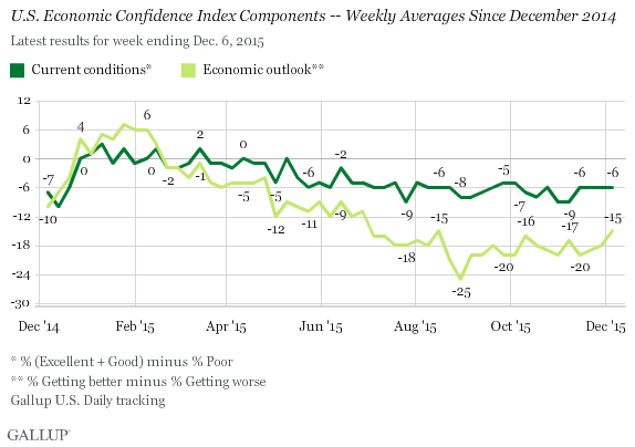 U.S. Economic Confidence Index Components -- Weekly Averages Since December 2014