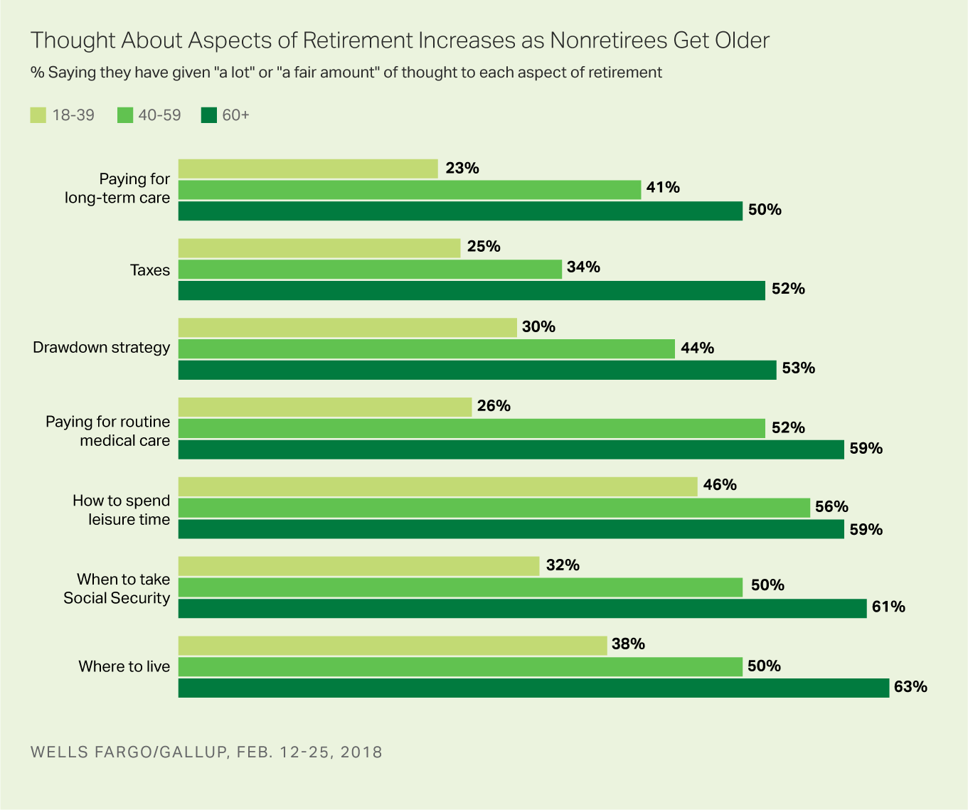 Bar graph: 3 age categories of investors and how much thought they have given to 7 aspects of retirement