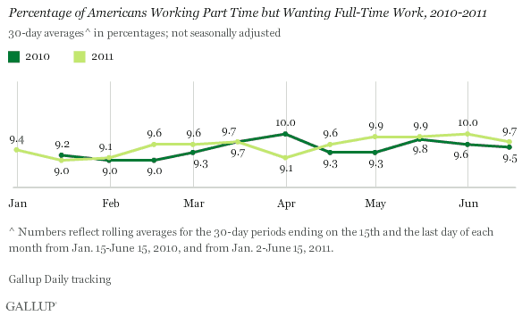 Trend: Percentage of Americans Working Part Time but Wanting Full-Time Work, 2010 vs. 2011
