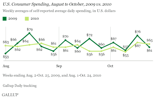 U.S. Consumer Spending, August-October, 2009 vs. 2010 (Weekly Averages)