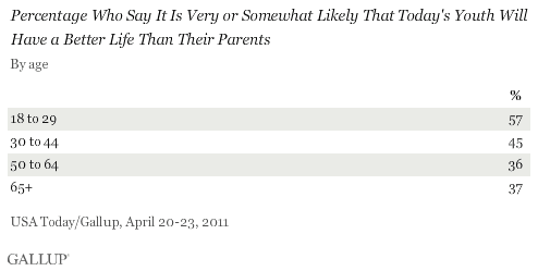April 2011: Percentage Who Say It Is Very or Somewhat Likely That Today's Youth Will Have a Better Life Than Their Parents, by Age