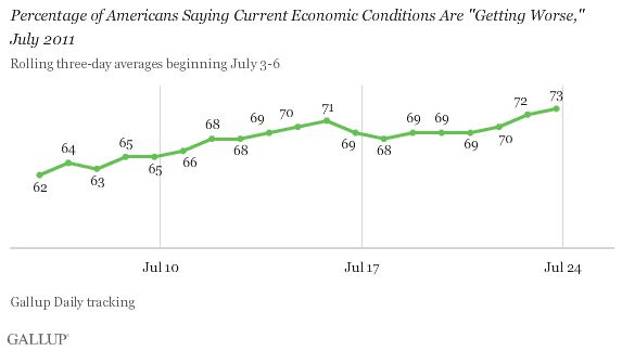 Percentage of Americans Saying Current Economic Conditions Are Getting Worse, July 2011