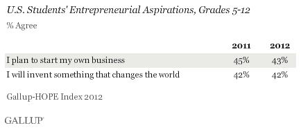 U.S. Students' Entrepreneurial Aspirations