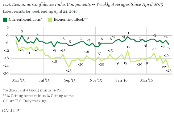 U.S. Economic Confidence Index Components -- Weekly Averages Since April 2015