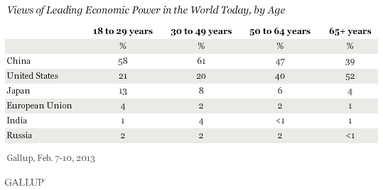 Views of Leading Economic Power in the World Today, by Age, February 2013