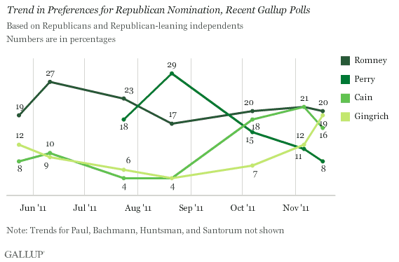 Trend in Preferences for Republican Nomination, Recent Gallup Polls