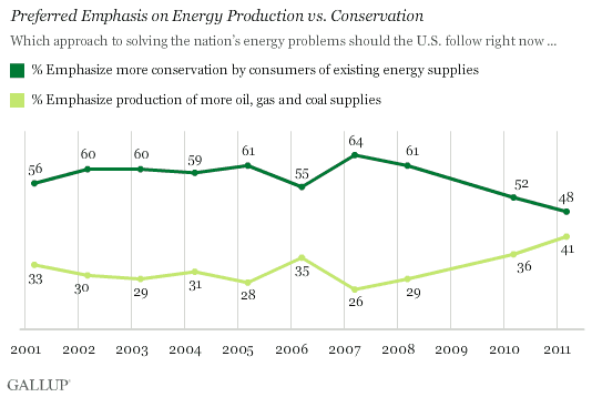 2001-2011 Trend: Preferred Emphasis on Energy Production vs. Conservation
