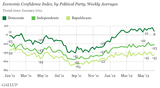 Economic Confidence Index, by Political Party, Weekly Averages Since January 2011