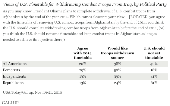Views of U.S. Timetable for Withdrawing Combat Troops From Iraq, Among All Americans and by Political Party