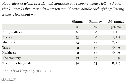 Regardless of which presidential candidate you support, please tell me if you think Barack Obama or Mitt Romney would better handle each of the following issues. How about -- ?