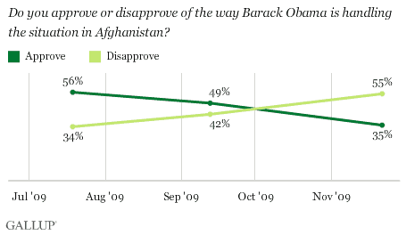 2009 Trend: Do You Approve or Disapprove of the Way Barack Obama Is Handling the Situation in Afghanistan?