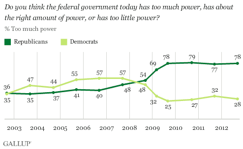 Trend by Party ID: Do you think the federal government today has too much power, has about the right amount of power, or has too little power?