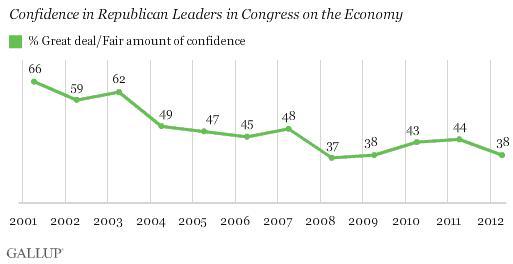 Trend: Confidence in Republican Leaders in Congress on the Economy