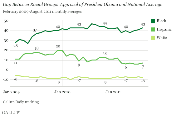 Gap Between Racial Groups' Approval of President Obama and National Average