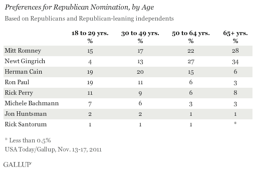 Preferences for Republican Nomination, by Age, Mid-November 2011