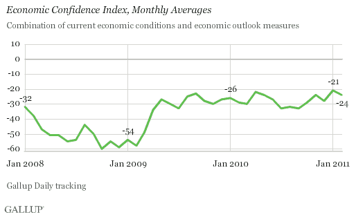 Economic Confidence Index, Monthly Averages, January 2008-February 2011 Trend
