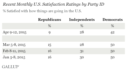 Recent Monthly U.S. Satisfaction Ratings by Party ID
