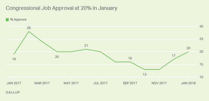 Congressional Job Approval at 20% in January