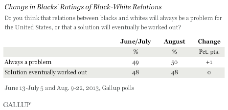 Change in Blacks' Ratings of Black-White Relations, June-July vs. August 2013