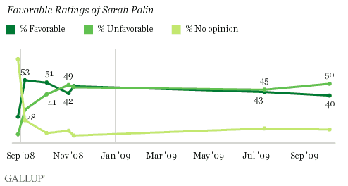Trend: Favorable Ratings of Sarah Palin
