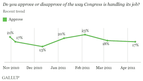 Do you approve or disapprove of the way Congress is handling its job? Recent trend