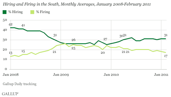 Hiring and Firing in the South, Monthly Averages, January 2008-February 2011