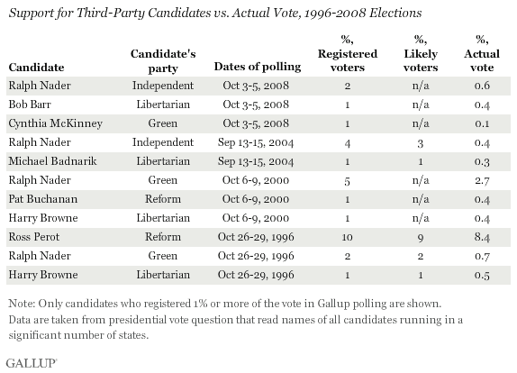 Support for Third-Party Candidates vs. Actual Vote, 1996-2008 Elections