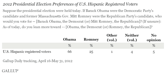 2012 Presidential Election Preferences of U.S. Hispanic Registered Voters, April-May 2012